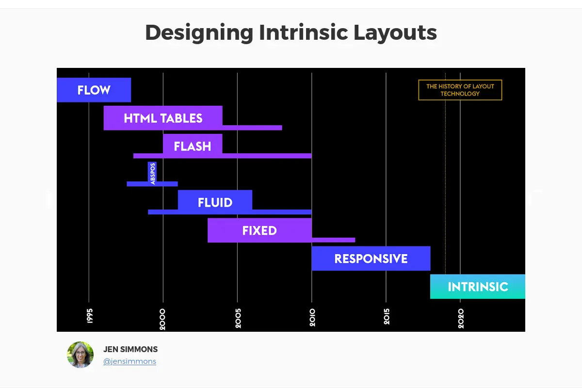In 2019, Jen Simmons first talked about Intrinsic Web Design, which is the new norm.